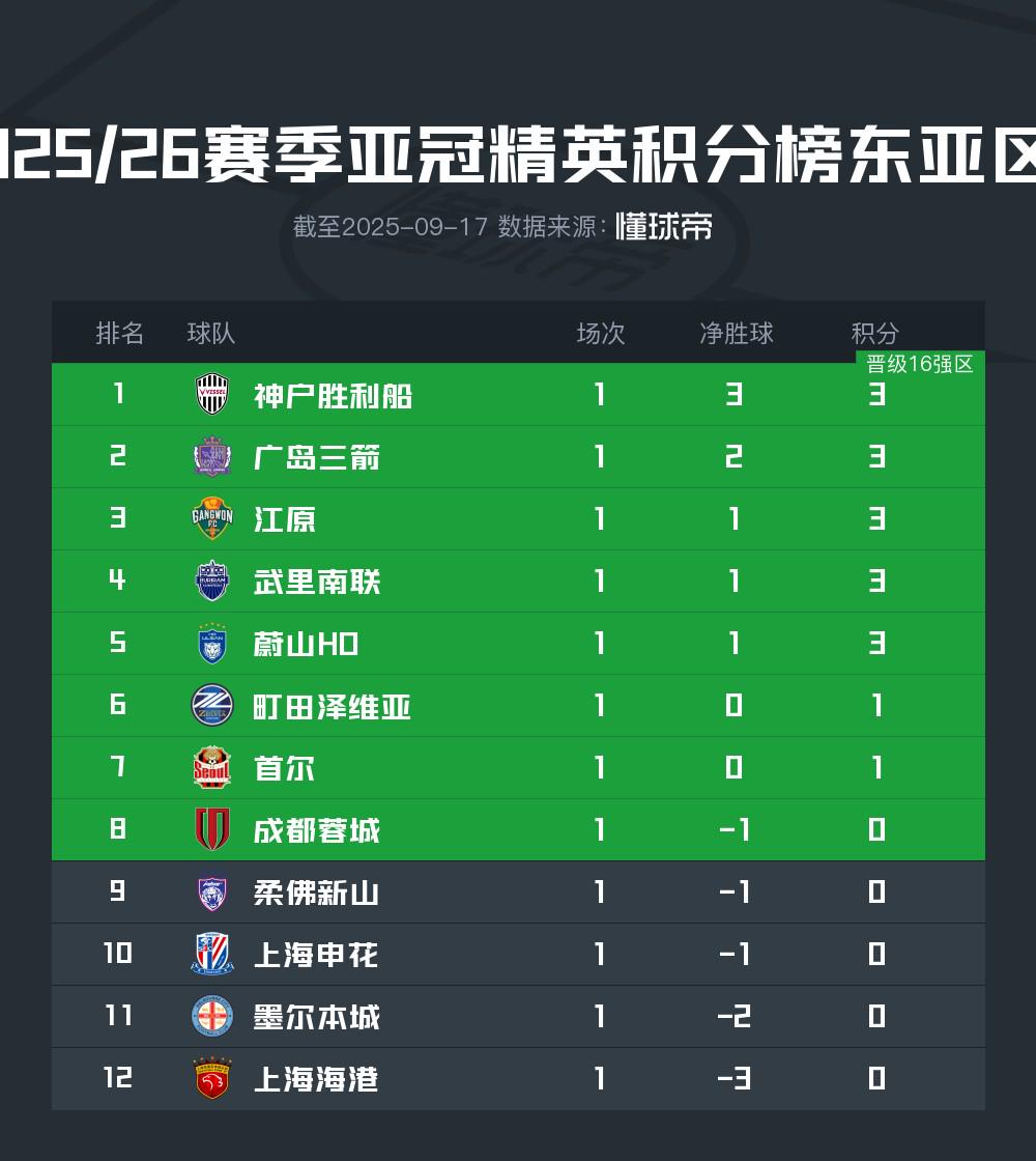 章做得足够, 亚冠还是要, 亚战成绩 章做得足够, 亚冠还是要, 亚战成绩